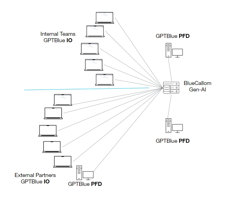 gptblue adaptive organization chart